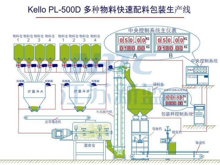 PL-500D多种物料快速配料包装生产线