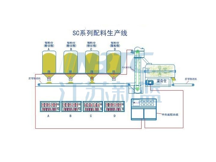 SC自减式自动配料系统生产线