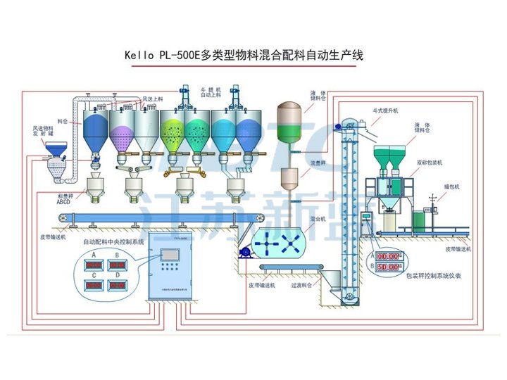 PL-500E多类物料混合自动配料生产线