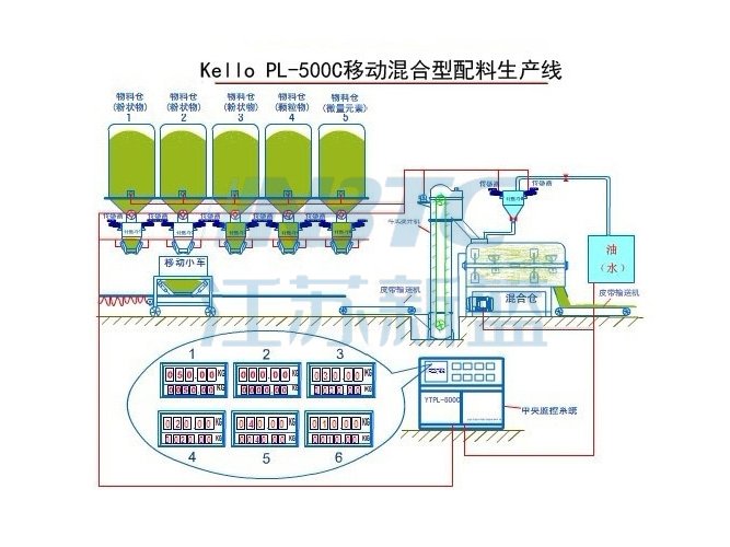 PL-500C移动混合配料生产线